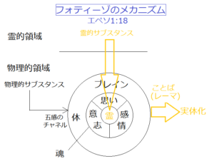 再建主義者による人間の構成要素(続)